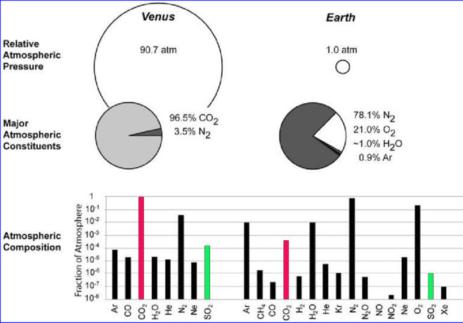 Venus atmosphere VS. Earth atmosphere