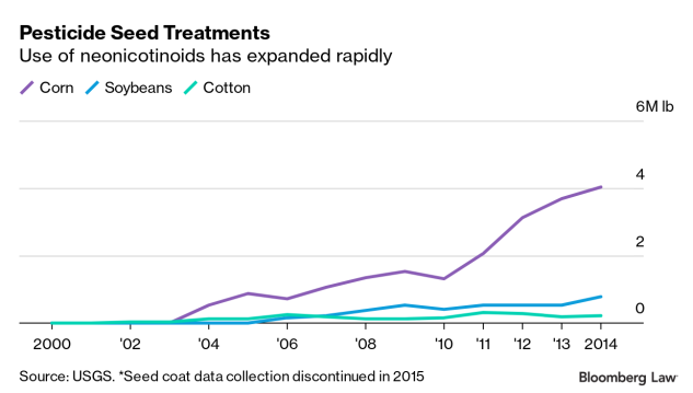 Click to enlarge pesticide seed treatments graph