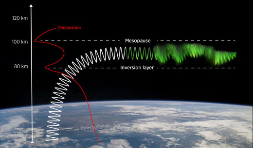 mesospheric