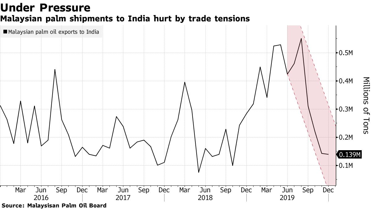 Click to enlarge Malaysian palm oil export to India 2016-2019