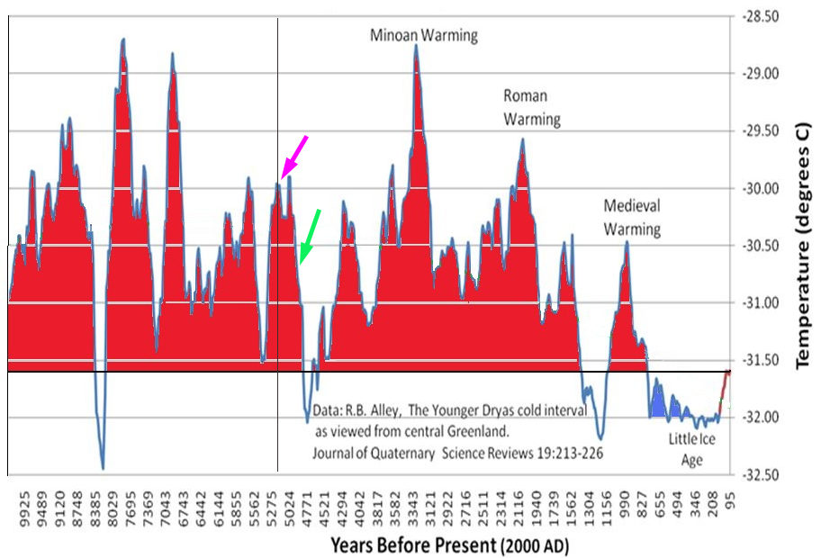 Greenland ice core - temperature over the last 10,000 years