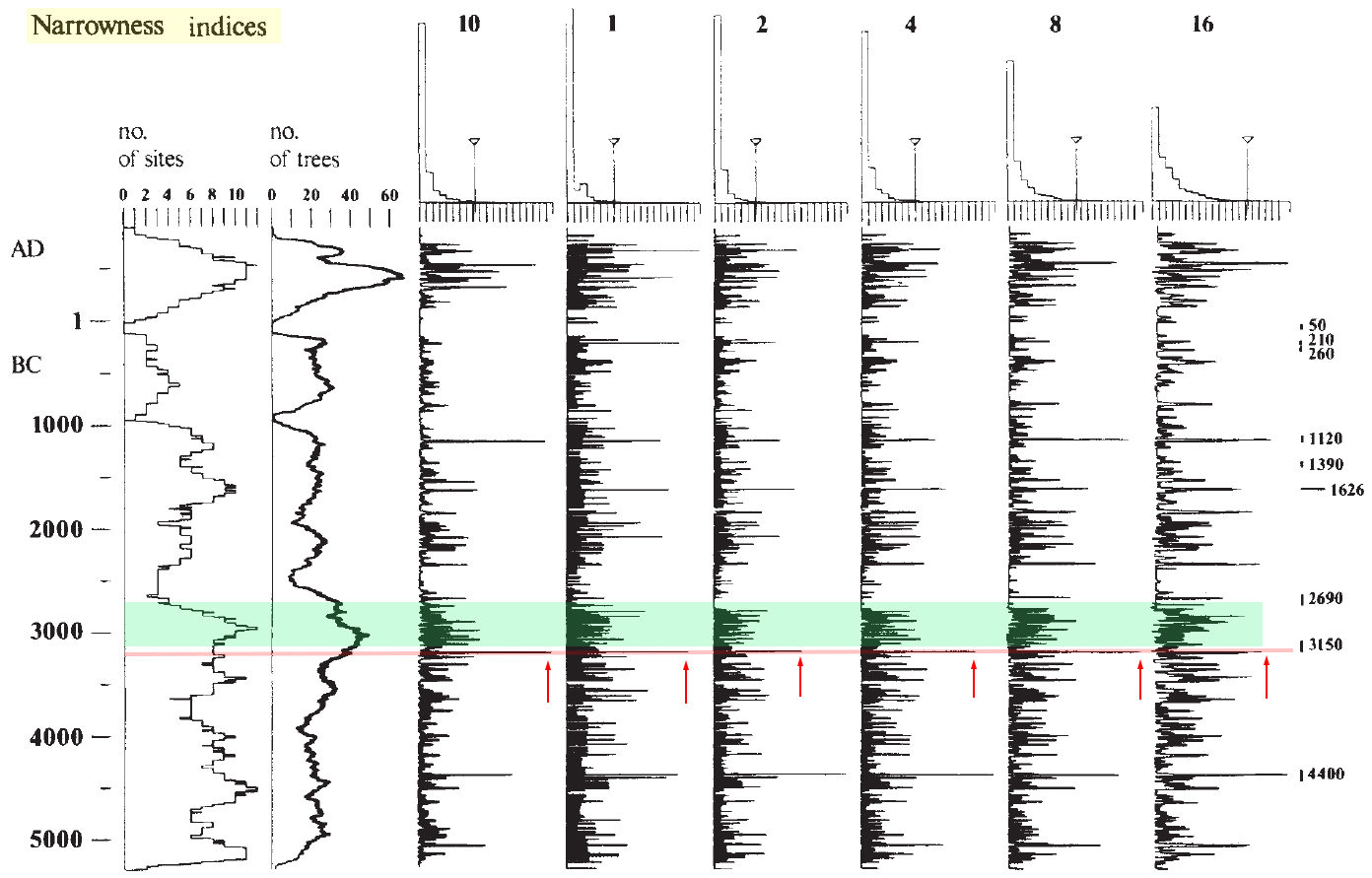 Tree rings narrowness index (5,500 B.C. - 1,000 AD)