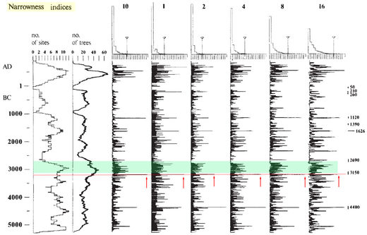 Tree rings narrowness index (5,500 B.C. - 1,000 AD)