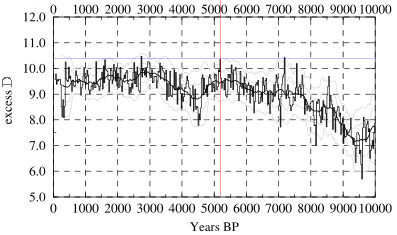 Deuterium excess over the past 10,000 years