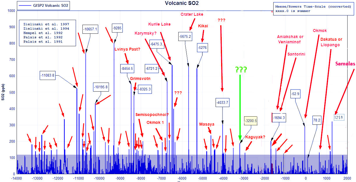 SO2 concentration in GISP2 ice core (14,000 BC - now)