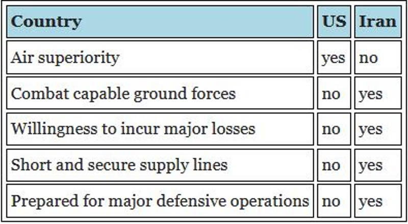 US Iran comparison war readiness
