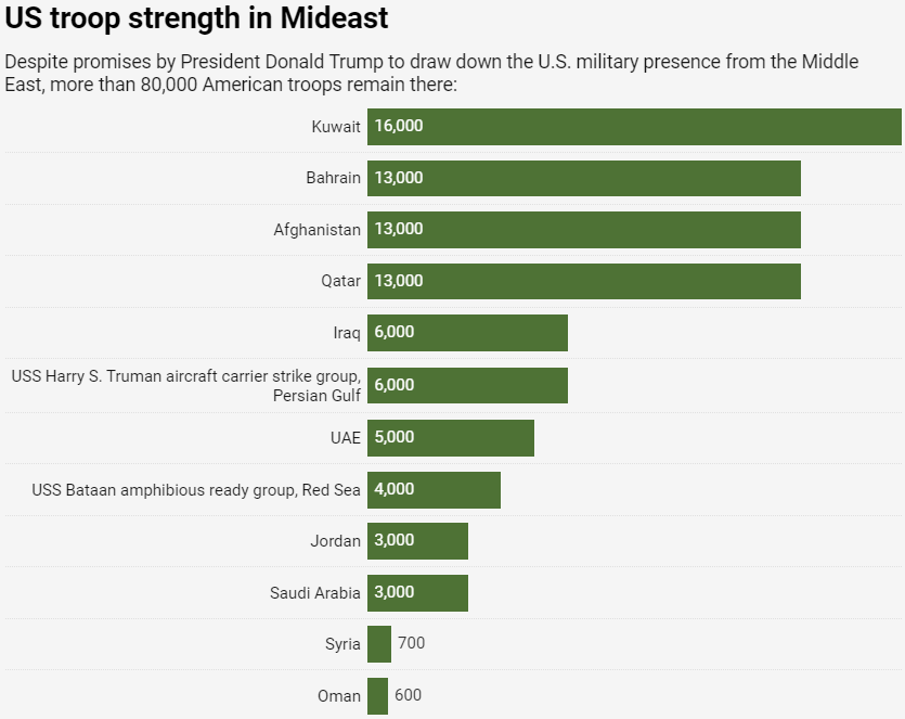 US troops strength in Middle East