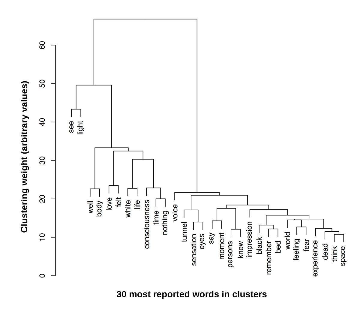 Graph on NDE Study