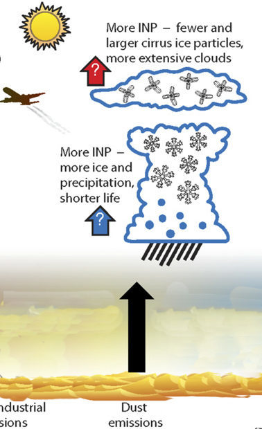 Atmospheric dust increases rainfall