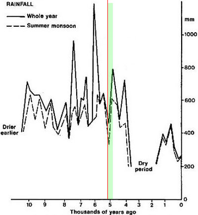 Rainfall over the past 10,000 years