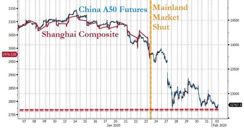 Click to enlarge china stock future