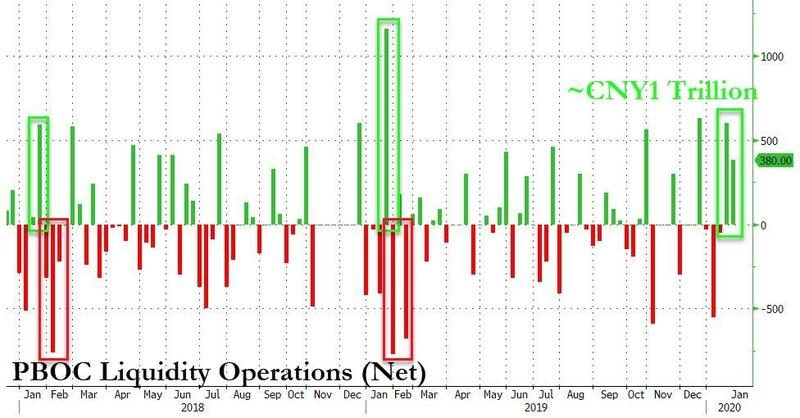 china liquidity