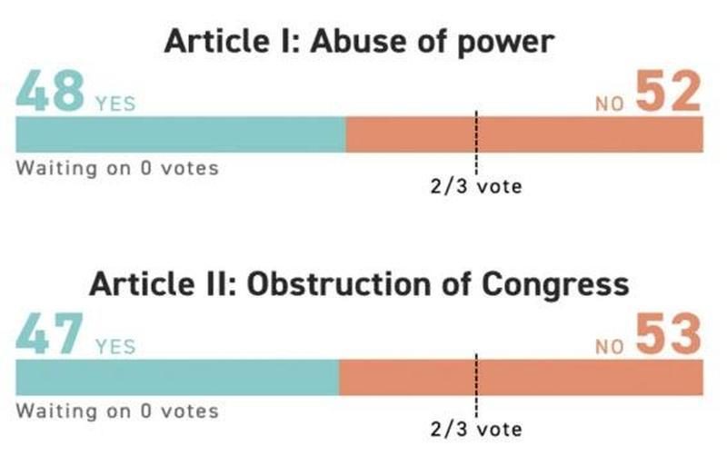 Click to enlarge impeachment chart