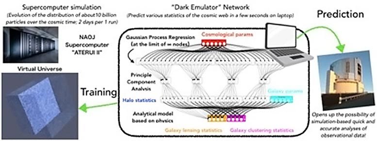 dark emulator structure universe AI