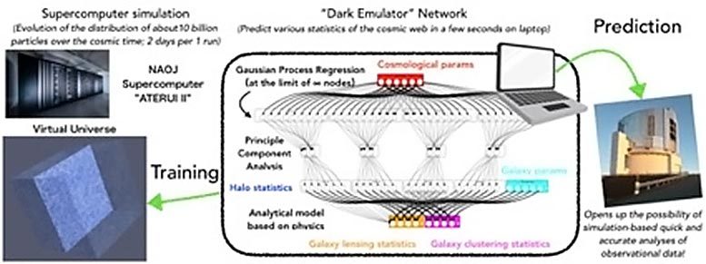 Click to enlarge dark emulator structure universe AI