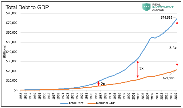 total debt to GDP