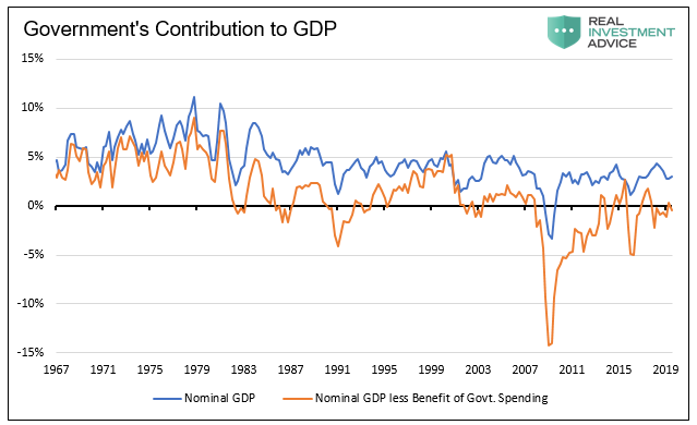 governments contribution to GDP