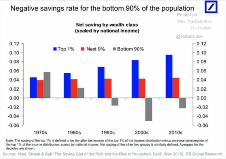 negative savings rate
