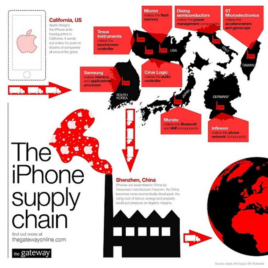 Click to enlarge iphone supply chain china