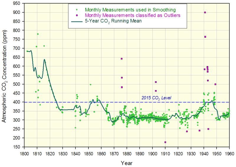 CO2 levels graph