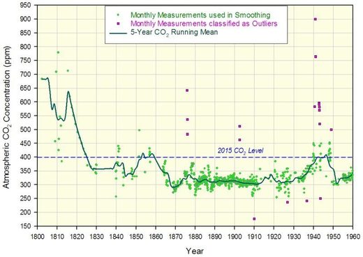 According to 'direct atmospheric measurements,' CO2 levels were above 400 PPM in the 1940s...