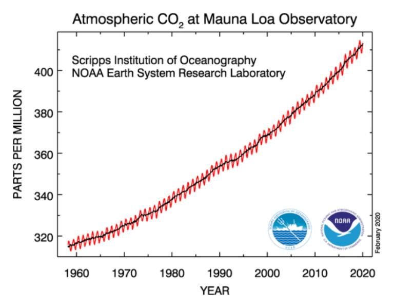 NOAA CO2 data