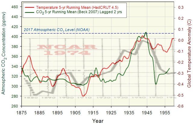 Click to enlarge Beck E-G (2007) 180 Years of atmospheric CO2 gas analysis by chemical methods.