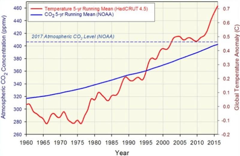 NOAA CO2 and global temps graph
