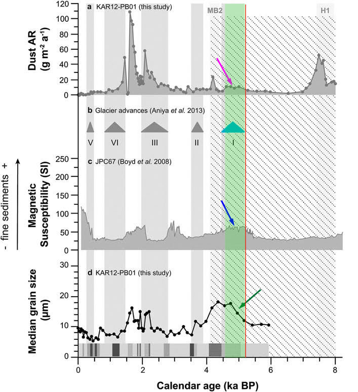 Click to enlarge Dust concentration and size, glacier advance and magnetic susceptibility (8,000 BP - now)