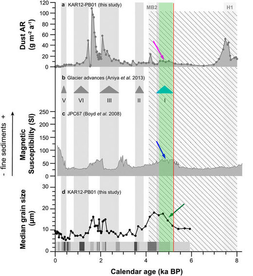 Click to enlarge Dust concentration and size, glacier advance and magnetic susceptibility (8,000 BP - now)