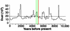 Huascaran dust concentration (10,000 BP - now)