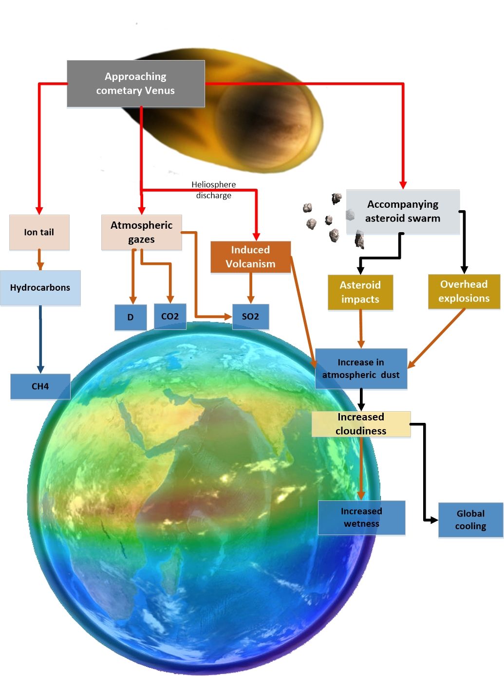 Effects of nearby passes of Venus