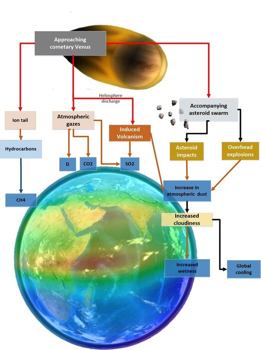 Effects of nearby passes of Venus