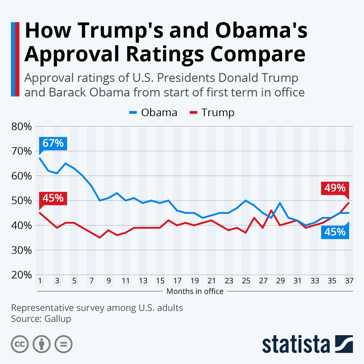 Click to enlarge obama trump rating