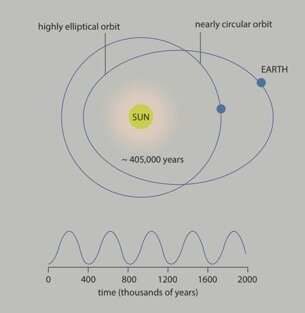 Earth's orbit