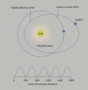 Click to enlarge Earth's orbit