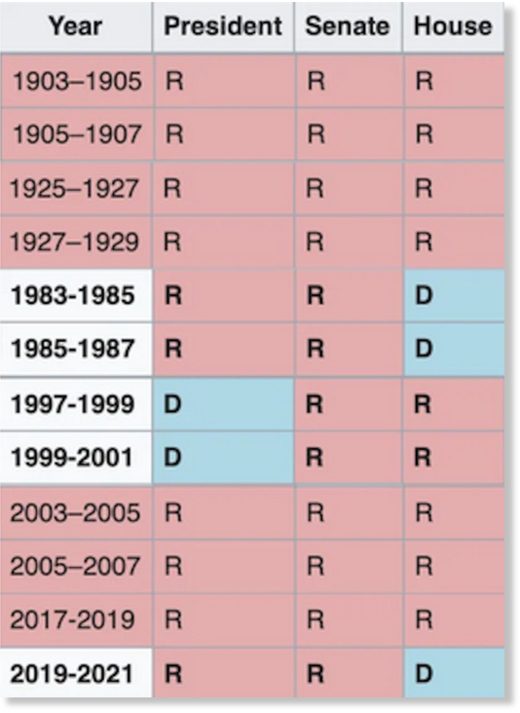parties in power during crashes