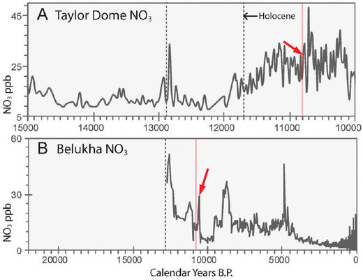 NO3 concentration at Taylor Dome and Belukha