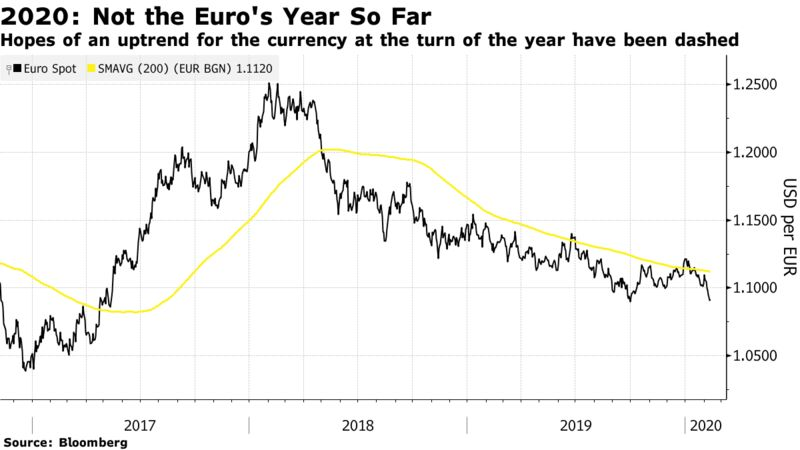 Click to enlarge 2020: Not the Euro's year so Far