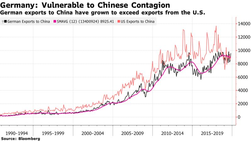 Click to enlarge Germany vulnerable to Chinese Contagion