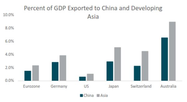 Click to enlarge % of GDP exported to China