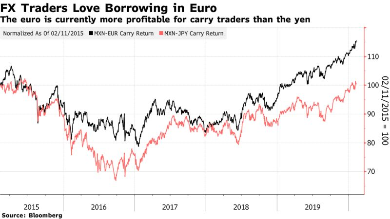 Click to enlarge Fx Traders love Borrowing Euro