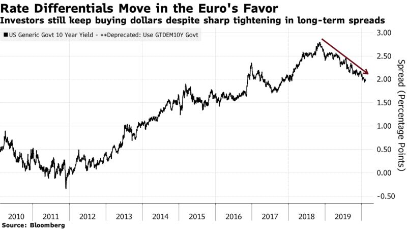 Click to enlarge Rate Differtials move in the Euro's Favor