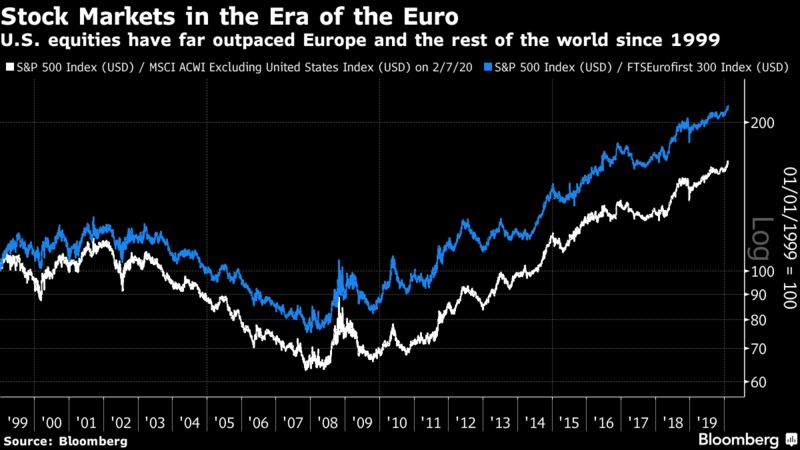 Click to enlarge Stock Markets in the era of Euro