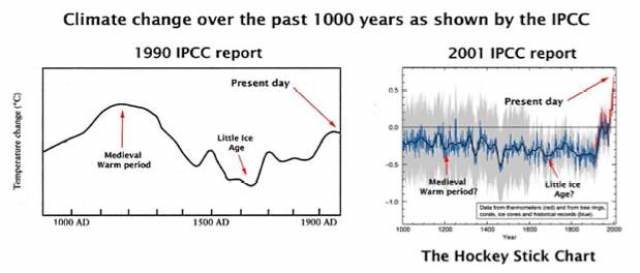IPCC fraud revealed in two graphs.