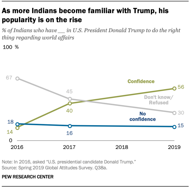 Trump rating in India