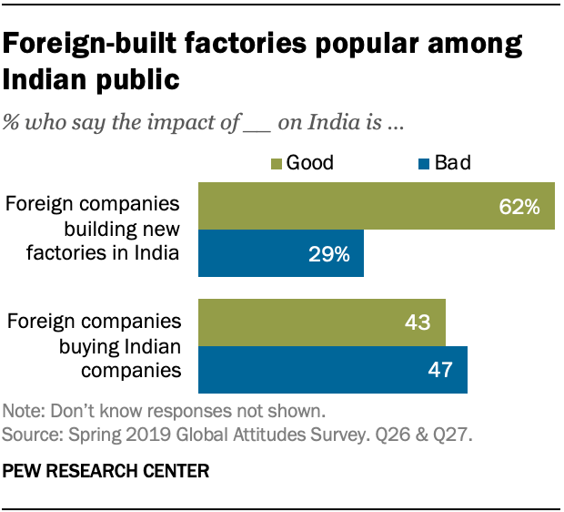 Indians view of Foreign businesses