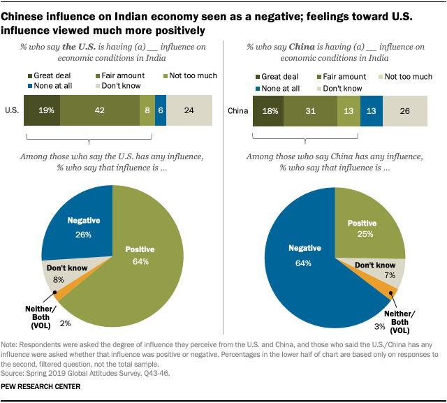 Indians view US and Chinese View