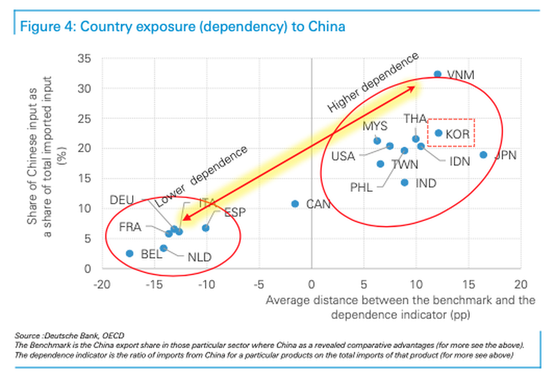 dependence on china graph