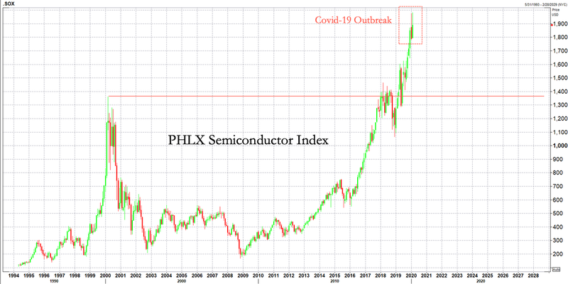 semiconductor index graph